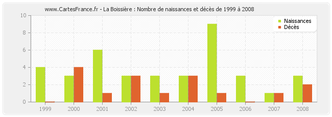 La Boissière : Nombre de naissances et décès de 1999 à 2008